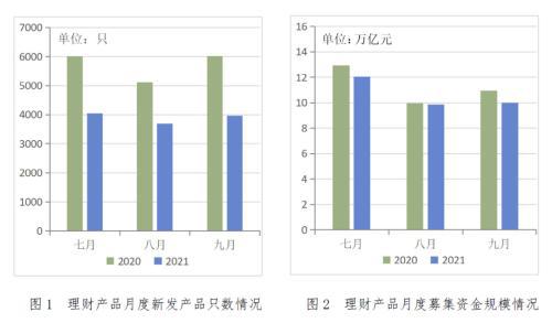 今年上半年理财产品累计为投资者创造收益亿元